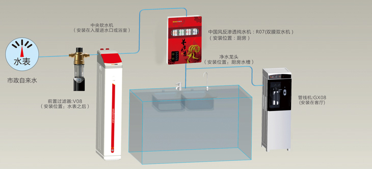 史麥斯全屋凈水系統(tǒng)智能健康型，適用于水質(zhì)硬度較高的地區(qū)