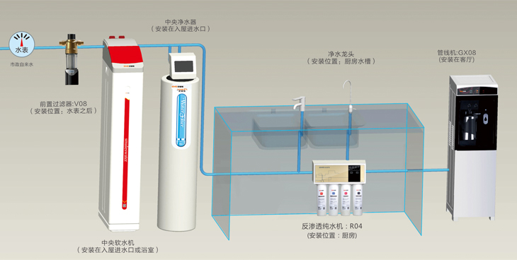 史麥斯全屋凈水系統(tǒng)智能尊享型，適應(yīng)各種復雜水質(zhì)